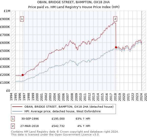 OBAN, BRIDGE STREET, BAMPTON, OX18 2HA: Price paid vs HM Land Registry's House Price Index