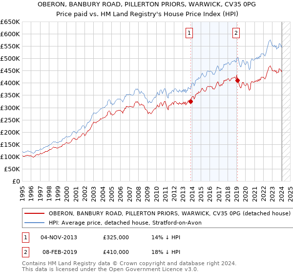OBERON, BANBURY ROAD, PILLERTON PRIORS, WARWICK, CV35 0PG: Price paid vs HM Land Registry's House Price Index