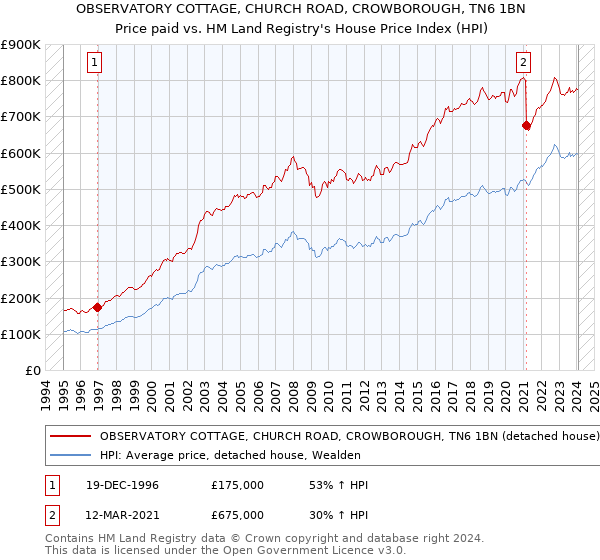 OBSERVATORY COTTAGE, CHURCH ROAD, CROWBOROUGH, TN6 1BN: Price paid vs HM Land Registry's House Price Index
