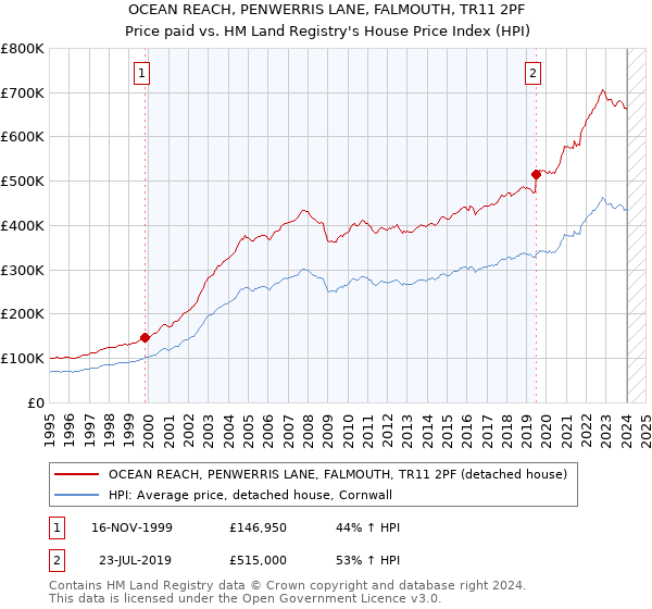OCEAN REACH, PENWERRIS LANE, FALMOUTH, TR11 2PF: Price paid vs HM Land Registry's House Price Index