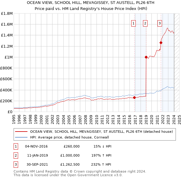 OCEAN VIEW, SCHOOL HILL, MEVAGISSEY, ST AUSTELL, PL26 6TH: Price paid vs HM Land Registry's House Price Index