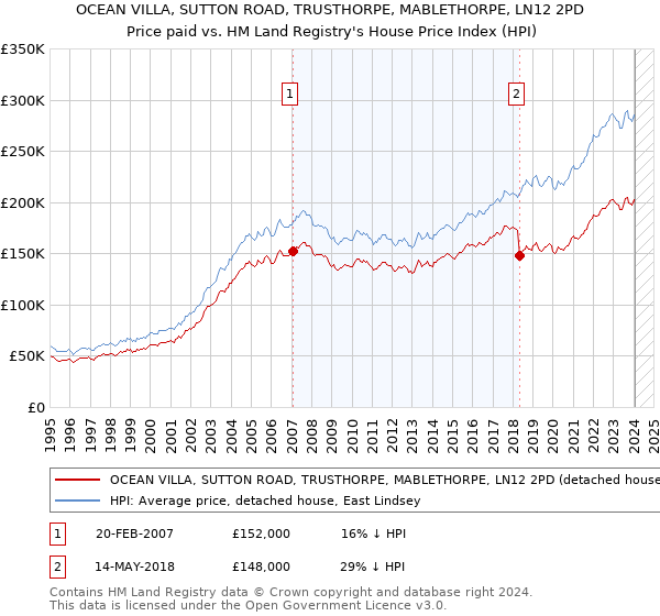 OCEAN VILLA, SUTTON ROAD, TRUSTHORPE, MABLETHORPE, LN12 2PD: Price paid vs HM Land Registry's House Price Index