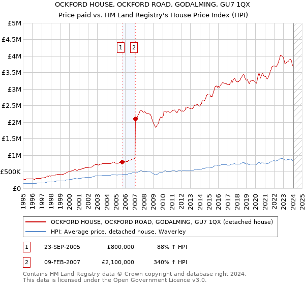 OCKFORD HOUSE, OCKFORD ROAD, GODALMING, GU7 1QX: Price paid vs HM Land Registry's House Price Index