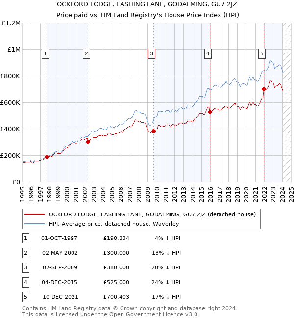 OCKFORD LODGE, EASHING LANE, GODALMING, GU7 2JZ: Price paid vs HM Land Registry's House Price Index