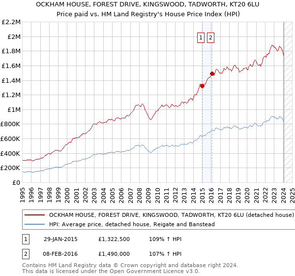 OCKHAM HOUSE, FOREST DRIVE, KINGSWOOD, TADWORTH, KT20 6LU: Price paid vs HM Land Registry's House Price Index