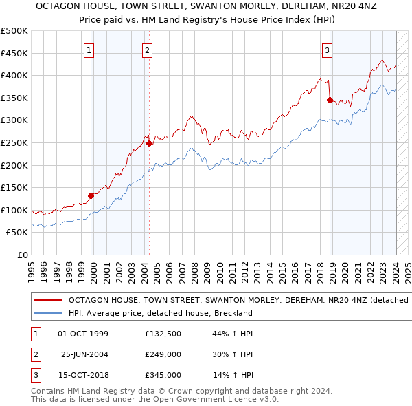 OCTAGON HOUSE, TOWN STREET, SWANTON MORLEY, DEREHAM, NR20 4NZ: Price paid vs HM Land Registry's House Price Index