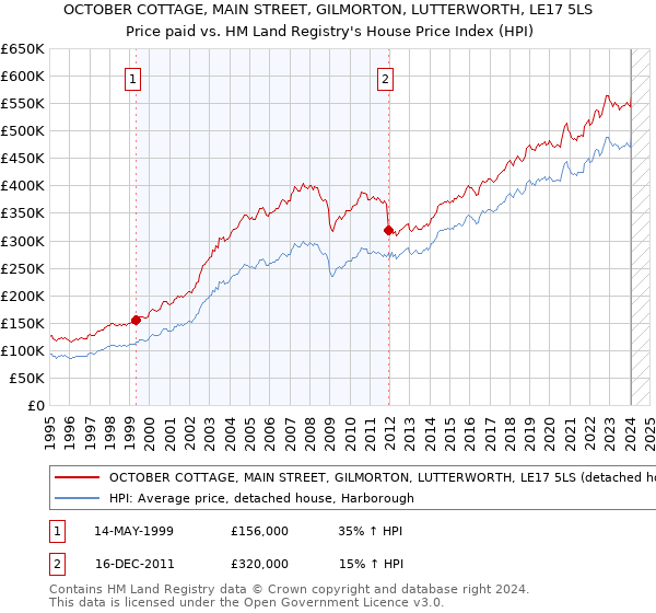 OCTOBER COTTAGE, MAIN STREET, GILMORTON, LUTTERWORTH, LE17 5LS: Price paid vs HM Land Registry's House Price Index