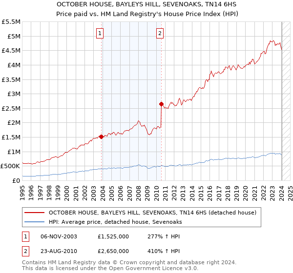 OCTOBER HOUSE, BAYLEYS HILL, SEVENOAKS, TN14 6HS: Price paid vs HM Land Registry's House Price Index