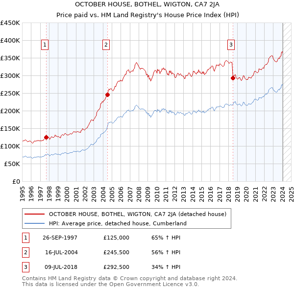 OCTOBER HOUSE, BOTHEL, WIGTON, CA7 2JA: Price paid vs HM Land Registry's House Price Index