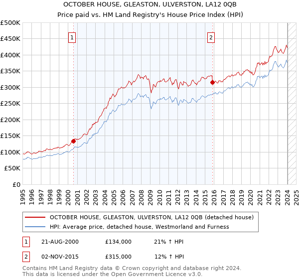 OCTOBER HOUSE, GLEASTON, ULVERSTON, LA12 0QB: Price paid vs HM Land Registry's House Price Index