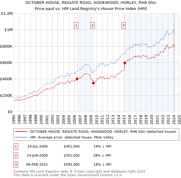 OCTOBER HOUSE, REIGATE ROAD, HOOKWOOD, HORLEY, RH6 0AU: Price paid vs HM Land Registry's House Price Index
