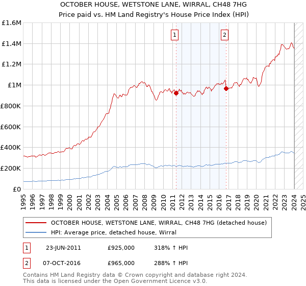 OCTOBER HOUSE, WETSTONE LANE, WIRRAL, CH48 7HG: Price paid vs HM Land Registry's House Price Index