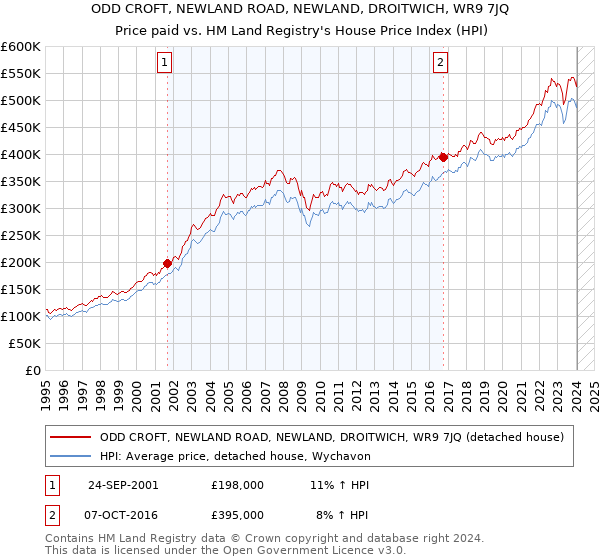 ODD CROFT, NEWLAND ROAD, NEWLAND, DROITWICH, WR9 7JQ: Price paid vs HM Land Registry's House Price Index
