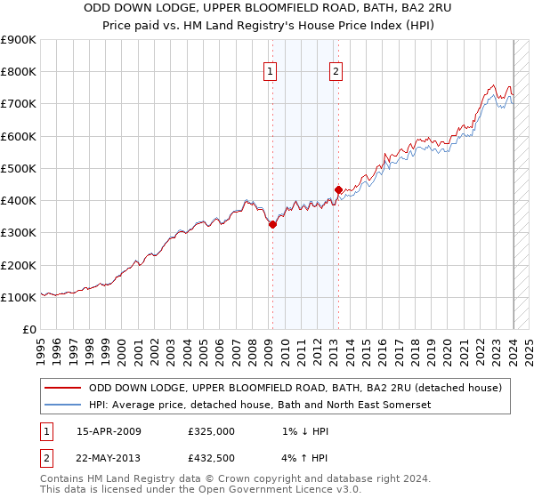 ODD DOWN LODGE, UPPER BLOOMFIELD ROAD, BATH, BA2 2RU: Price paid vs HM Land Registry's House Price Index