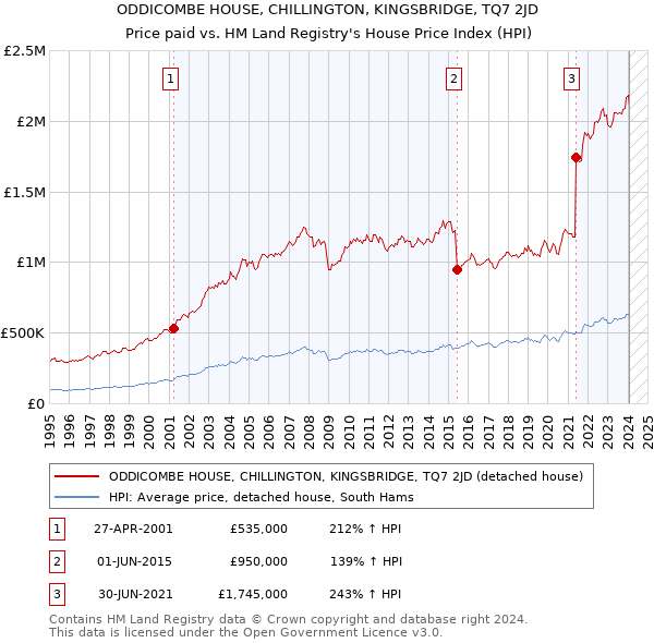 ODDICOMBE HOUSE, CHILLINGTON, KINGSBRIDGE, TQ7 2JD: Price paid vs HM Land Registry's House Price Index