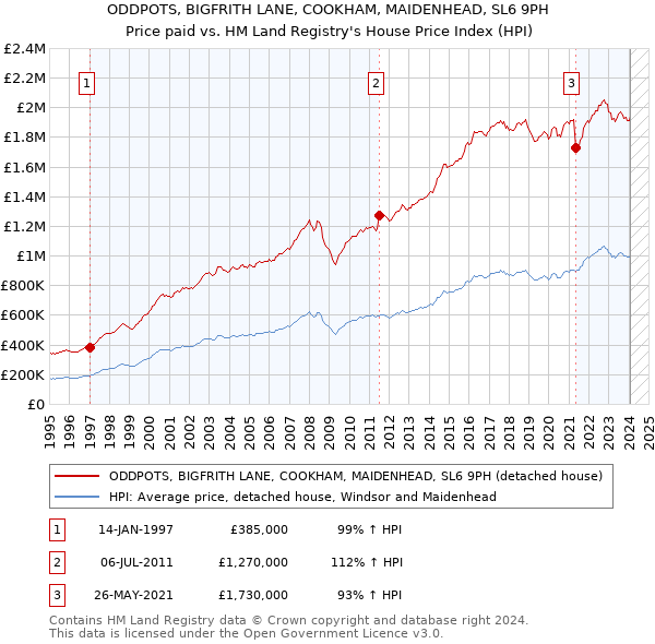 ODDPOTS, BIGFRITH LANE, COOKHAM, MAIDENHEAD, SL6 9PH: Price paid vs HM Land Registry's House Price Index
