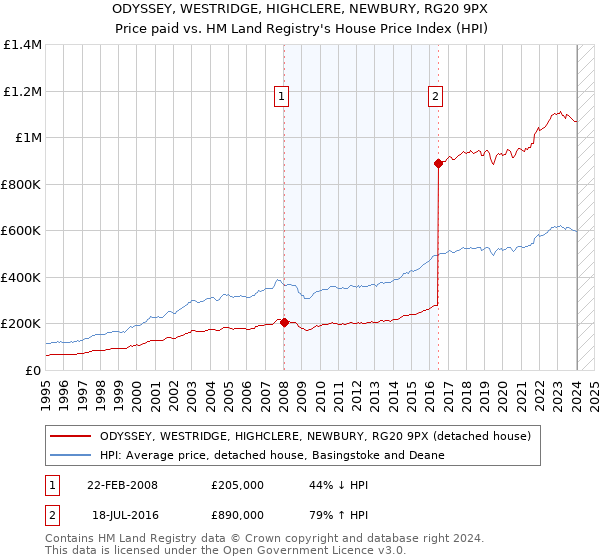 ODYSSEY, WESTRIDGE, HIGHCLERE, NEWBURY, RG20 9PX: Price paid vs HM Land Registry's House Price Index