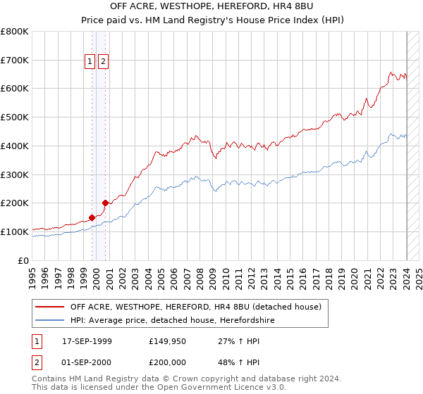 OFF ACRE, WESTHOPE, HEREFORD, HR4 8BU: Price paid vs HM Land Registry's House Price Index