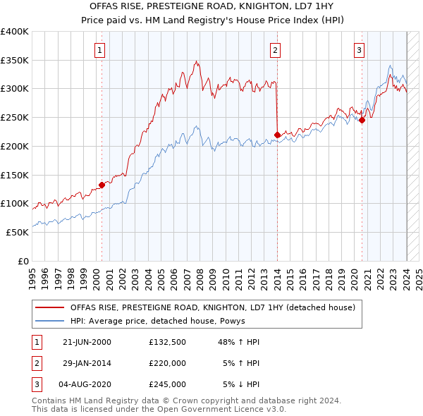 OFFAS RISE, PRESTEIGNE ROAD, KNIGHTON, LD7 1HY: Price paid vs HM Land Registry's House Price Index