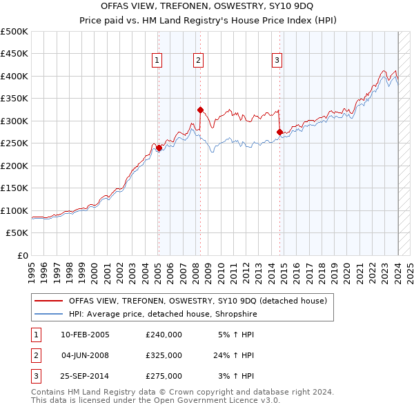 OFFAS VIEW, TREFONEN, OSWESTRY, SY10 9DQ: Price paid vs HM Land Registry's House Price Index