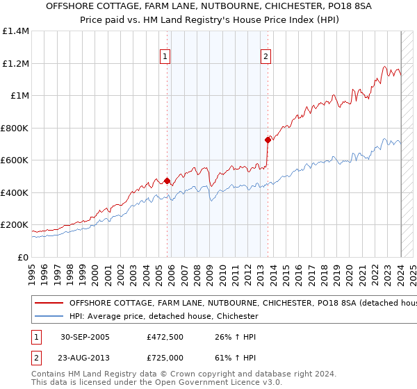 OFFSHORE COTTAGE, FARM LANE, NUTBOURNE, CHICHESTER, PO18 8SA: Price paid vs HM Land Registry's House Price Index