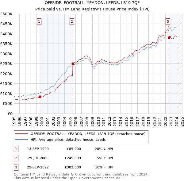 OFFSIDE, FOOTBALL, YEADON, LEEDS, LS19 7QF: Price paid vs HM Land Registry's House Price Index