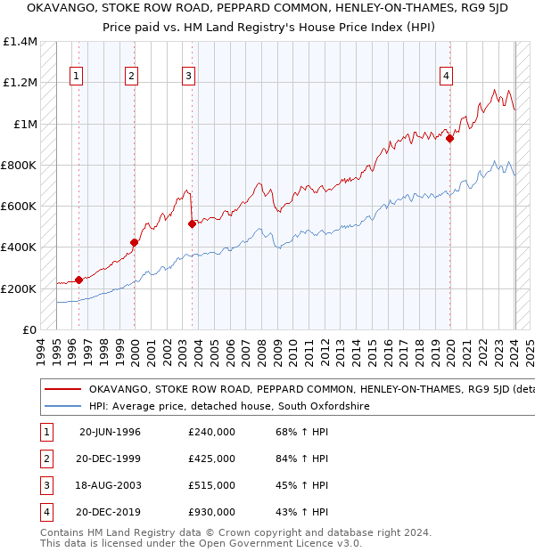 OKAVANGO, STOKE ROW ROAD, PEPPARD COMMON, HENLEY-ON-THAMES, RG9 5JD: Price paid vs HM Land Registry's House Price Index