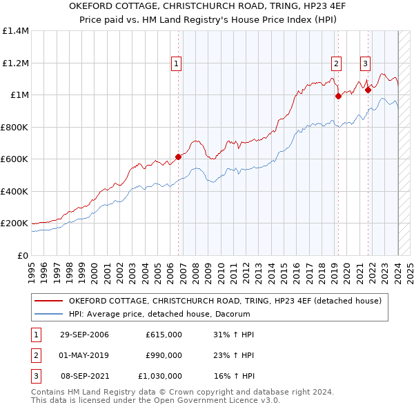 OKEFORD COTTAGE, CHRISTCHURCH ROAD, TRING, HP23 4EF: Price paid vs HM Land Registry's House Price Index