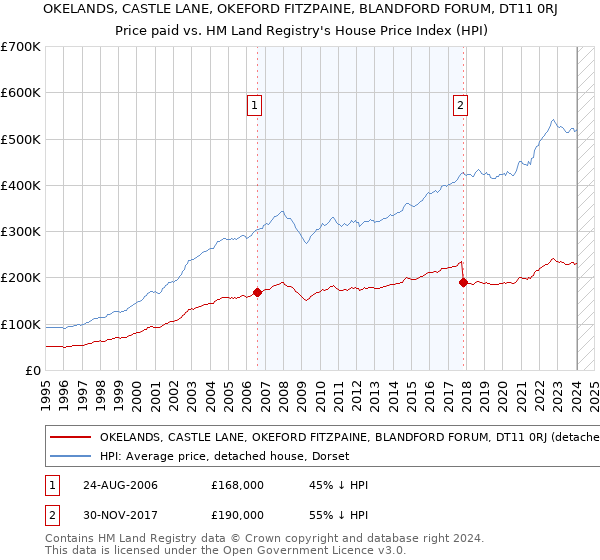 OKELANDS, CASTLE LANE, OKEFORD FITZPAINE, BLANDFORD FORUM, DT11 0RJ: Price paid vs HM Land Registry's House Price Index