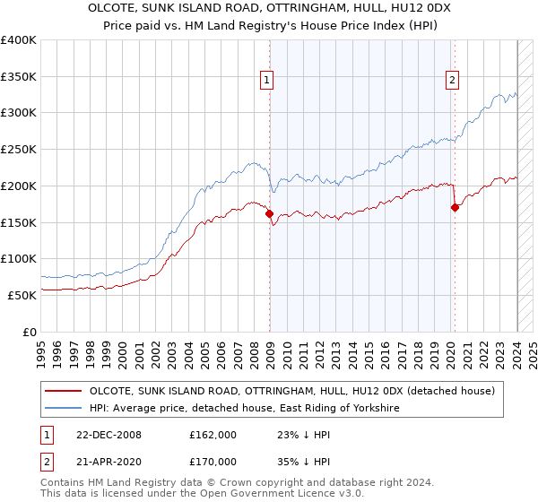 OLCOTE, SUNK ISLAND ROAD, OTTRINGHAM, HULL, HU12 0DX: Price paid vs HM Land Registry's House Price Index