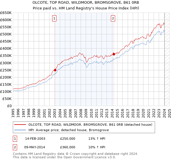 OLCOTE, TOP ROAD, WILDMOOR, BROMSGROVE, B61 0RB: Price paid vs HM Land Registry's House Price Index