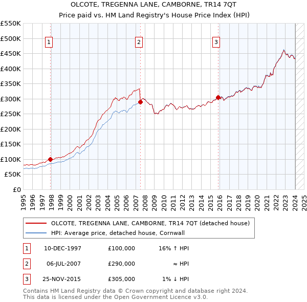 OLCOTE, TREGENNA LANE, CAMBORNE, TR14 7QT: Price paid vs HM Land Registry's House Price Index