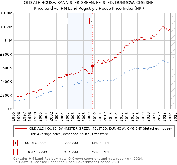 OLD ALE HOUSE, BANNISTER GREEN, FELSTED, DUNMOW, CM6 3NF: Price paid vs HM Land Registry's House Price Index