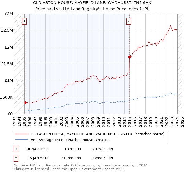 OLD ASTON HOUSE, MAYFIELD LANE, WADHURST, TN5 6HX: Price paid vs HM Land Registry's House Price Index