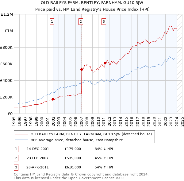 OLD BAILEYS FARM, BENTLEY, FARNHAM, GU10 5JW: Price paid vs HM Land Registry's House Price Index