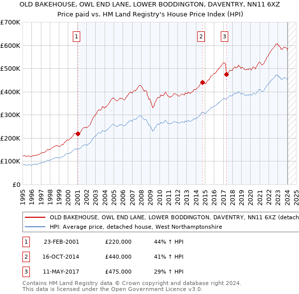 OLD BAKEHOUSE, OWL END LANE, LOWER BODDINGTON, DAVENTRY, NN11 6XZ: Price paid vs HM Land Registry's House Price Index