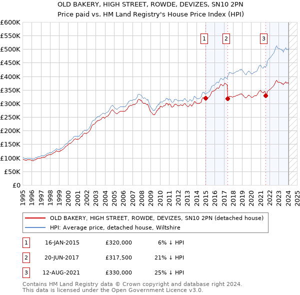 OLD BAKERY, HIGH STREET, ROWDE, DEVIZES, SN10 2PN: Price paid vs HM Land Registry's House Price Index