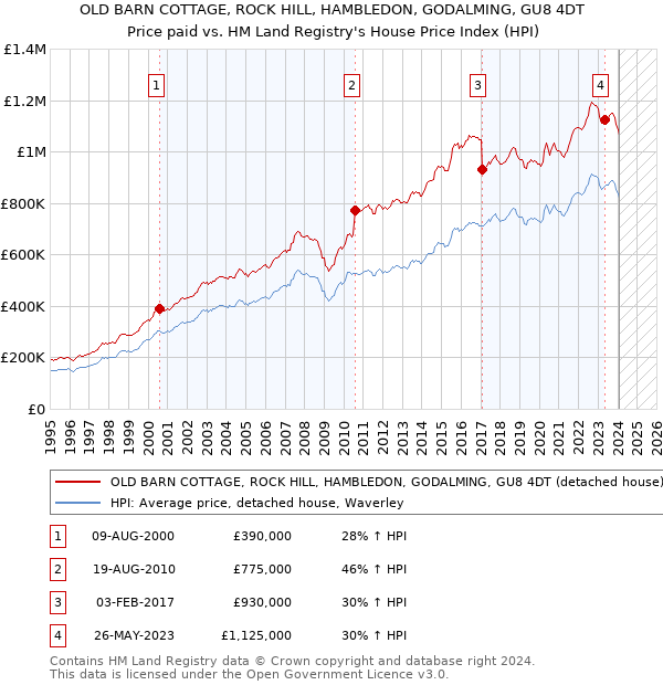 OLD BARN COTTAGE, ROCK HILL, HAMBLEDON, GODALMING, GU8 4DT: Price paid vs HM Land Registry's House Price Index