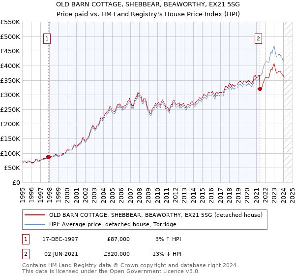 OLD BARN COTTAGE, SHEBBEAR, BEAWORTHY, EX21 5SG: Price paid vs HM Land Registry's House Price Index