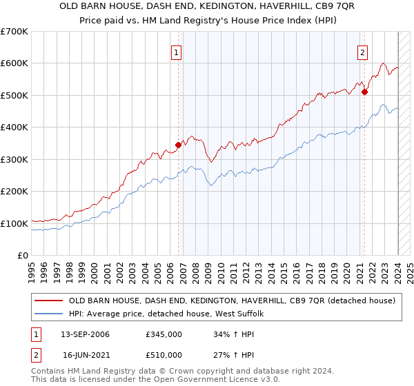 OLD BARN HOUSE, DASH END, KEDINGTON, HAVERHILL, CB9 7QR: Price paid vs HM Land Registry's House Price Index