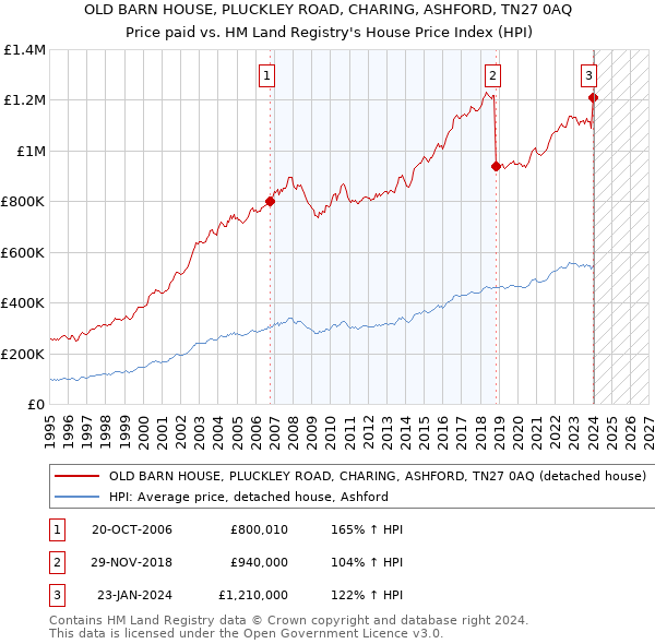 OLD BARN HOUSE, PLUCKLEY ROAD, CHARING, ASHFORD, TN27 0AQ: Price paid vs HM Land Registry's House Price Index