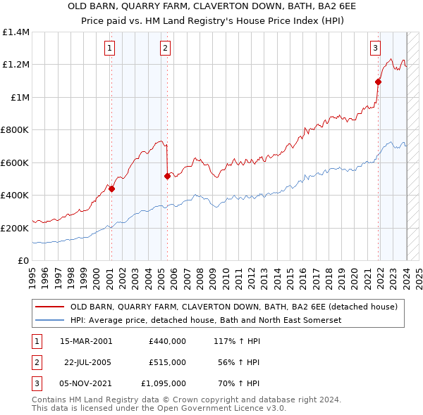 OLD BARN, QUARRY FARM, CLAVERTON DOWN, BATH, BA2 6EE: Price paid vs HM Land Registry's House Price Index