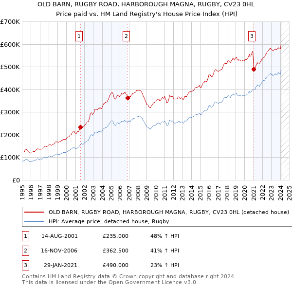 OLD BARN, RUGBY ROAD, HARBOROUGH MAGNA, RUGBY, CV23 0HL: Price paid vs HM Land Registry's House Price Index