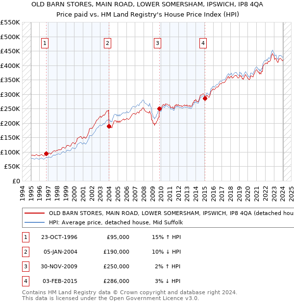 OLD BARN STORES, MAIN ROAD, LOWER SOMERSHAM, IPSWICH, IP8 4QA: Price paid vs HM Land Registry's House Price Index