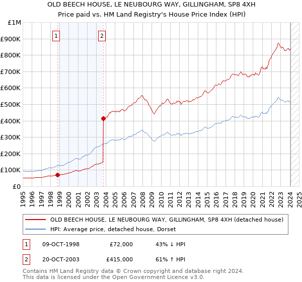 OLD BEECH HOUSE, LE NEUBOURG WAY, GILLINGHAM, SP8 4XH: Price paid vs HM Land Registry's House Price Index