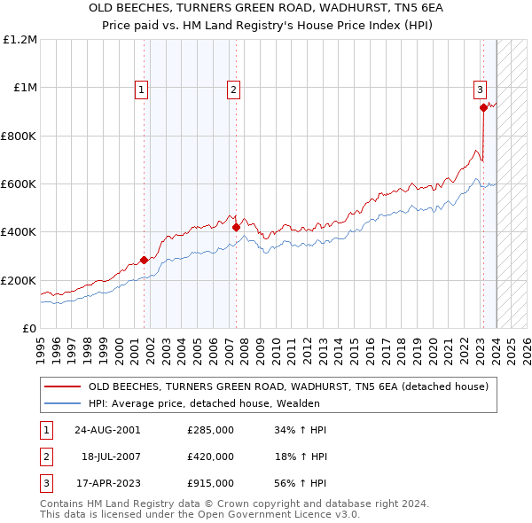 OLD BEECHES, TURNERS GREEN ROAD, WADHURST, TN5 6EA: Price paid vs HM Land Registry's House Price Index