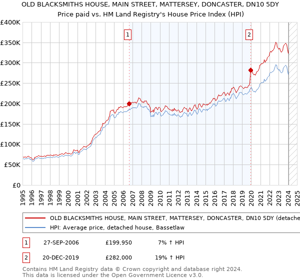 OLD BLACKSMITHS HOUSE, MAIN STREET, MATTERSEY, DONCASTER, DN10 5DY: Price paid vs HM Land Registry's House Price Index