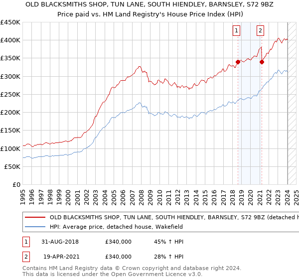 OLD BLACKSMITHS SHOP, TUN LANE, SOUTH HIENDLEY, BARNSLEY, S72 9BZ: Price paid vs HM Land Registry's House Price Index