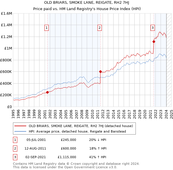 OLD BRIARS, SMOKE LANE, REIGATE, RH2 7HJ: Price paid vs HM Land Registry's House Price Index