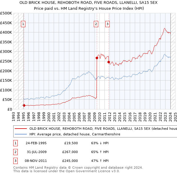 OLD BRICK HOUSE, REHOBOTH ROAD, FIVE ROADS, LLANELLI, SA15 5EX: Price paid vs HM Land Registry's House Price Index